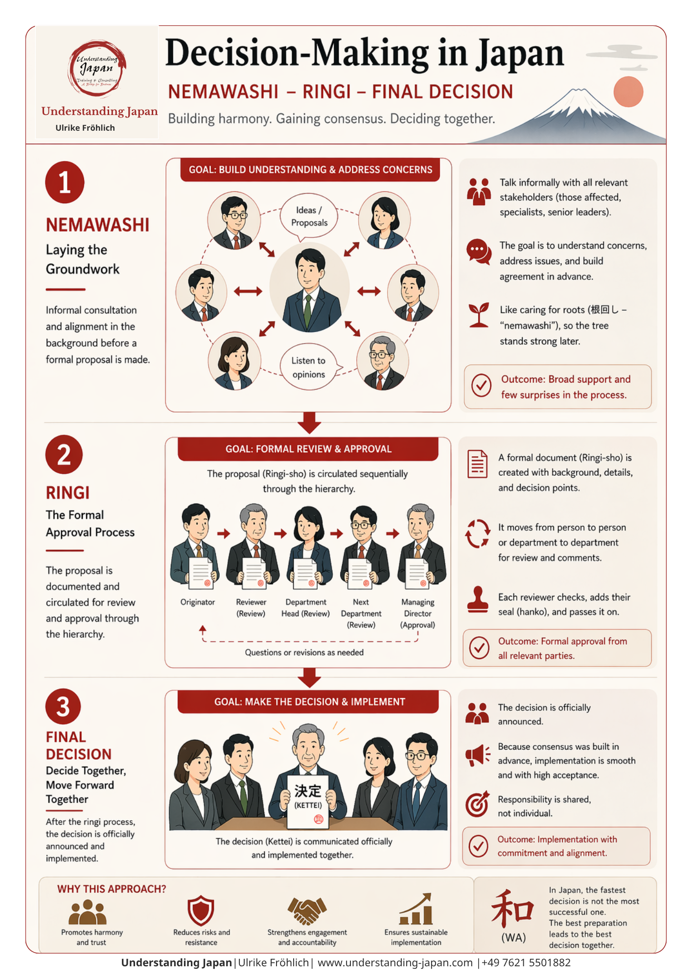 Decisions in Japanese meetings